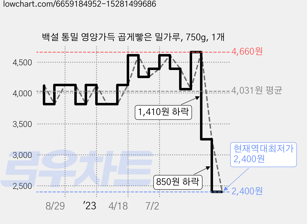 백설 통밀 영양가득 곱게빻은 밀가루, 750g, 1개 가격 변동 차트, 현재가 2,400원, 역대최저가