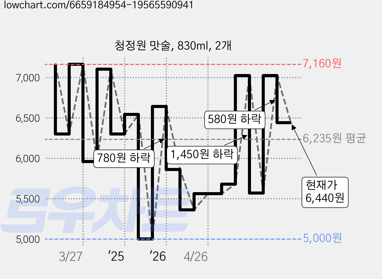 청정원 맛술, 830ml, 2개 가격 변동 차트, 현재가 6,440원, 관측 최저가 5,000원
