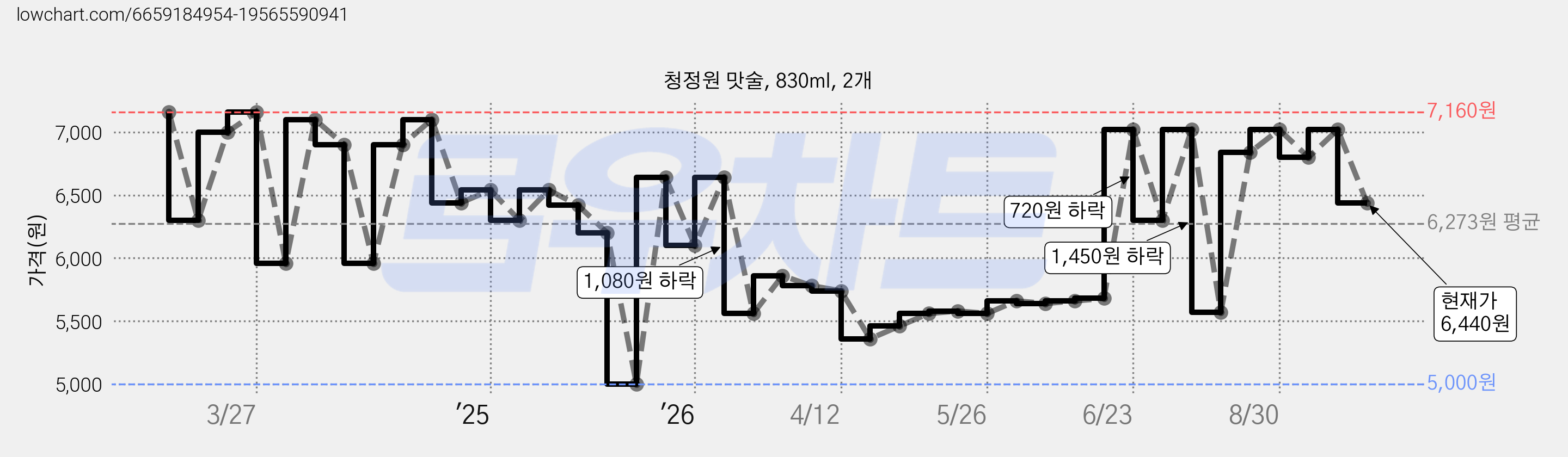 청정원 맛술, 830ml, 2개 가격 변동 차트, 현재가 6,440원, 관측 최저가 5,000원