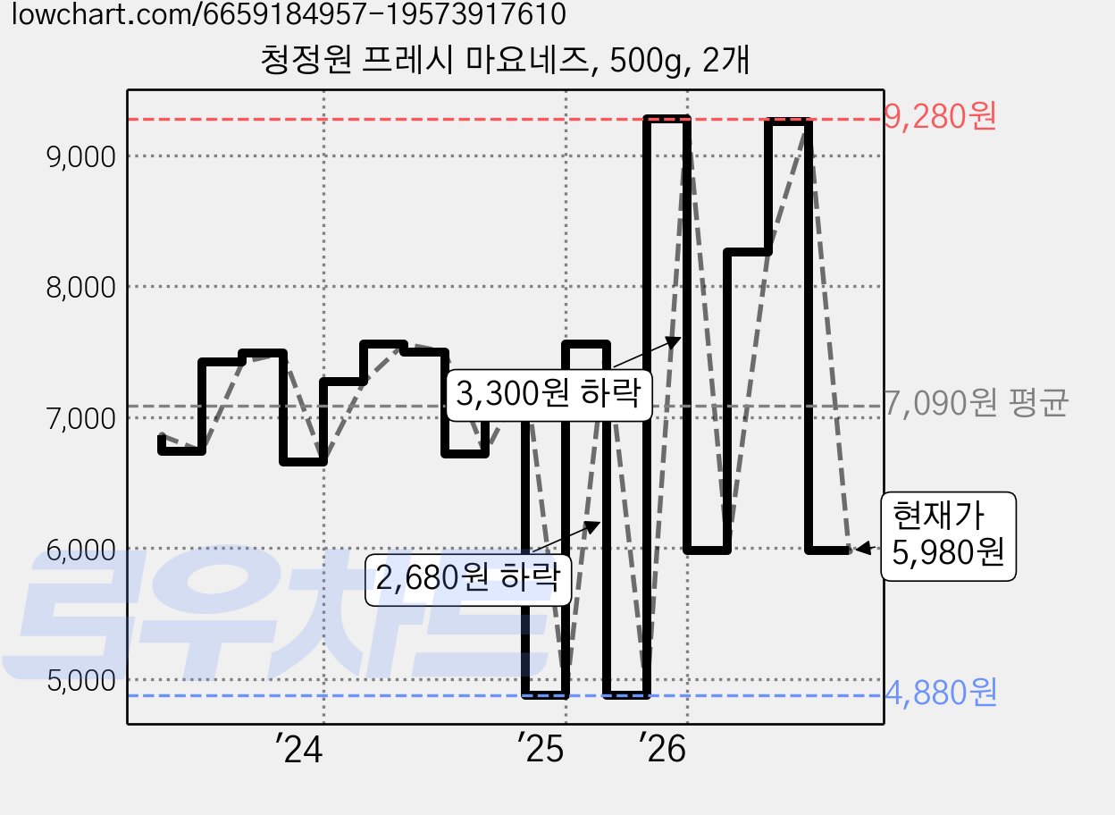 청정원 프레시 마요네즈, 500g, 2개 가격 변동 차트, 현재가 5,980원, 관측 최저가 4,880원