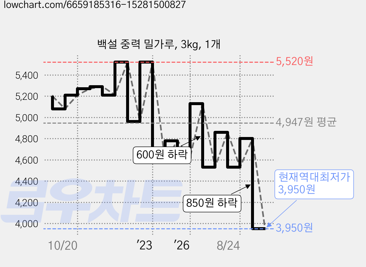 백설 중력 밀가루, 3kg, 1개 가격 변동 차트, 현재가 3,950원, 역대최저가