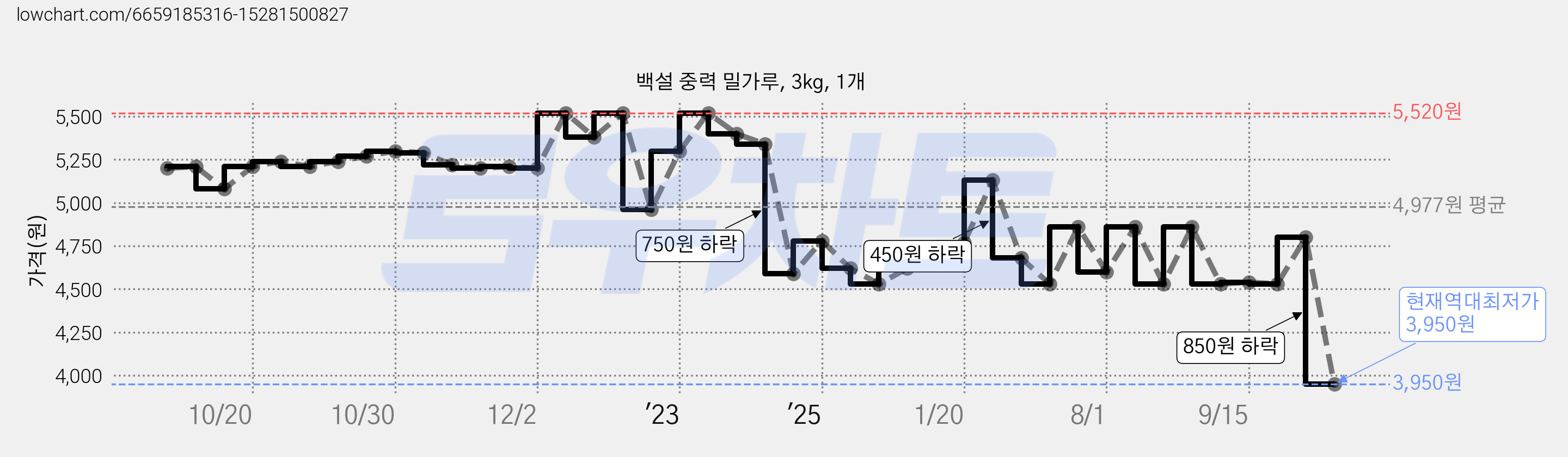 백설 중력 밀가루, 3kg, 1개 가격 변동 차트, 현재가 3,950원, 역대최저가