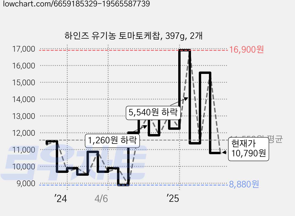 하인즈 유기농 토마토케찹, 397g, 2개 가격 변동 차트, 현재가 10,790원, 관측 최저가 8,880원