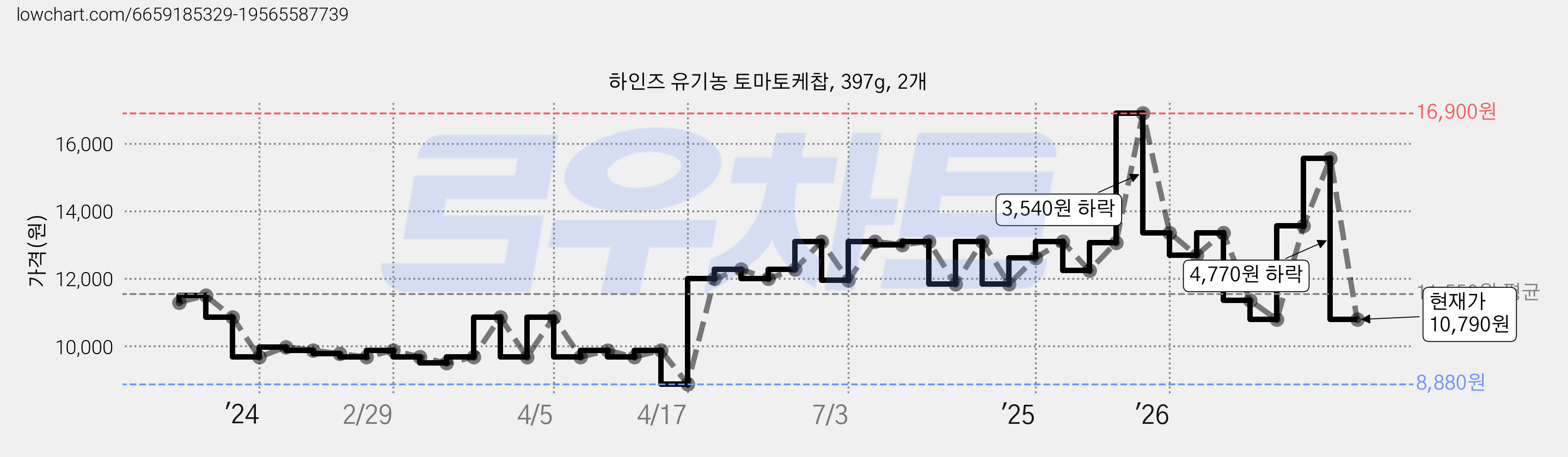 하인즈 유기농 토마토케찹, 397g, 2개 가격 변동 차트, 현재가 10,790원, 관측 최저가 8,880원