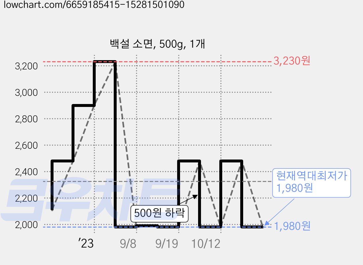 백설 소면, 500g, 1개 가격 변동 차트, 현재가 1,980원, 역대최저가