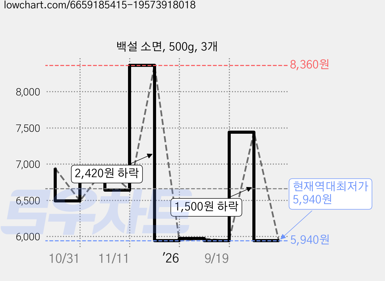 백설 소면, 500g, 3개 가격 변동 차트, 현재가 5,940원, 역대최저가