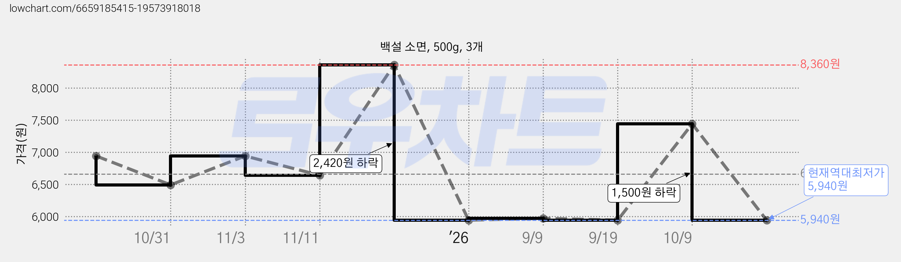 백설 소면, 500g, 3개 가격 변동 차트, 현재가 5,940원, 역대최저가