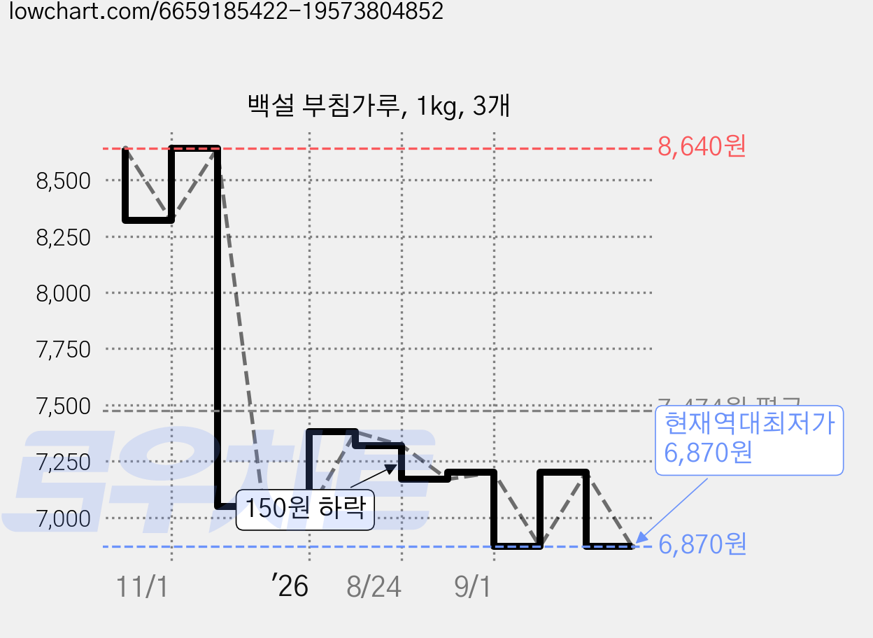 백설 부침가루, 1kg, 3개 가격 변동 차트, 현재가 6,870원, 역대최저가
