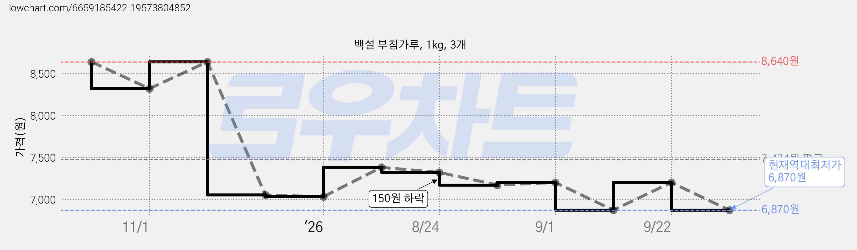 백설 부침가루, 1kg, 3개 가격 변동 차트, 현재가 6,870원, 역대최저가