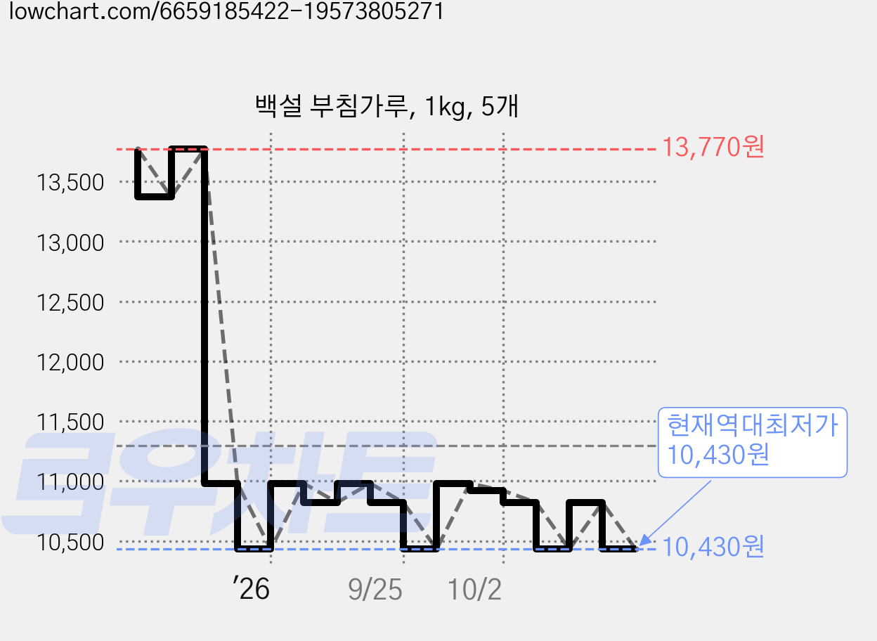 백설 부침가루, 1kg, 5개 가격 변동 차트, 현재가 10,430원, 역대최저가