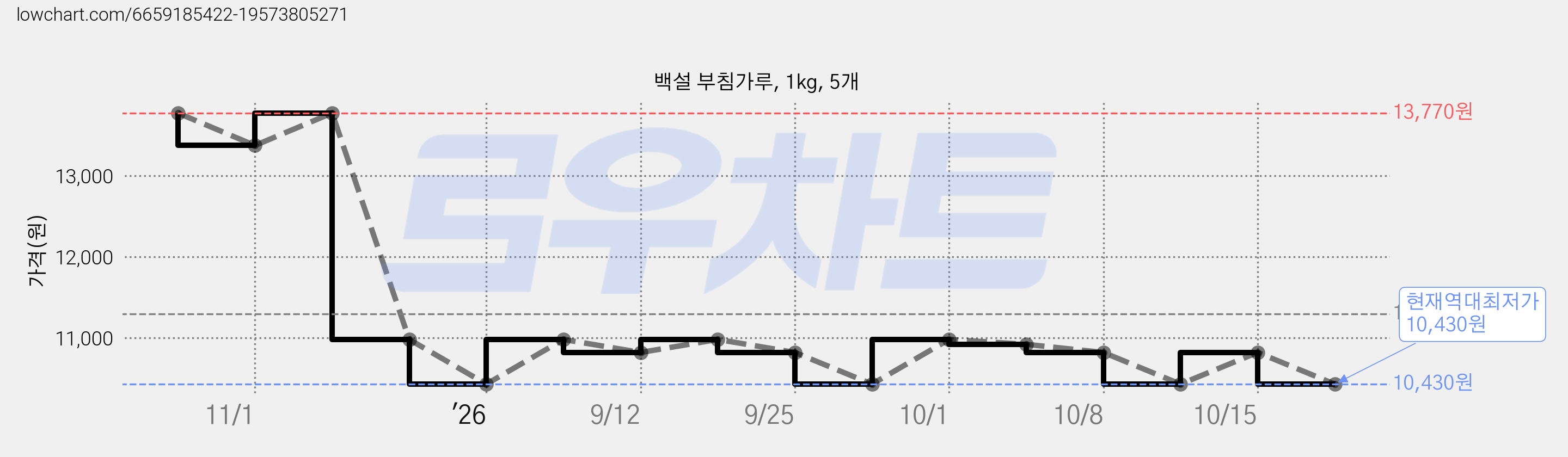 백설 부침가루, 1kg, 5개 가격 변동 차트, 현재가 10,430원, 역대최저가