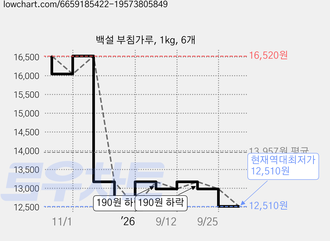 백설 부침가루, 1kg, 6개 가격 변동 차트, 현재가 12,510원, 역대최저가