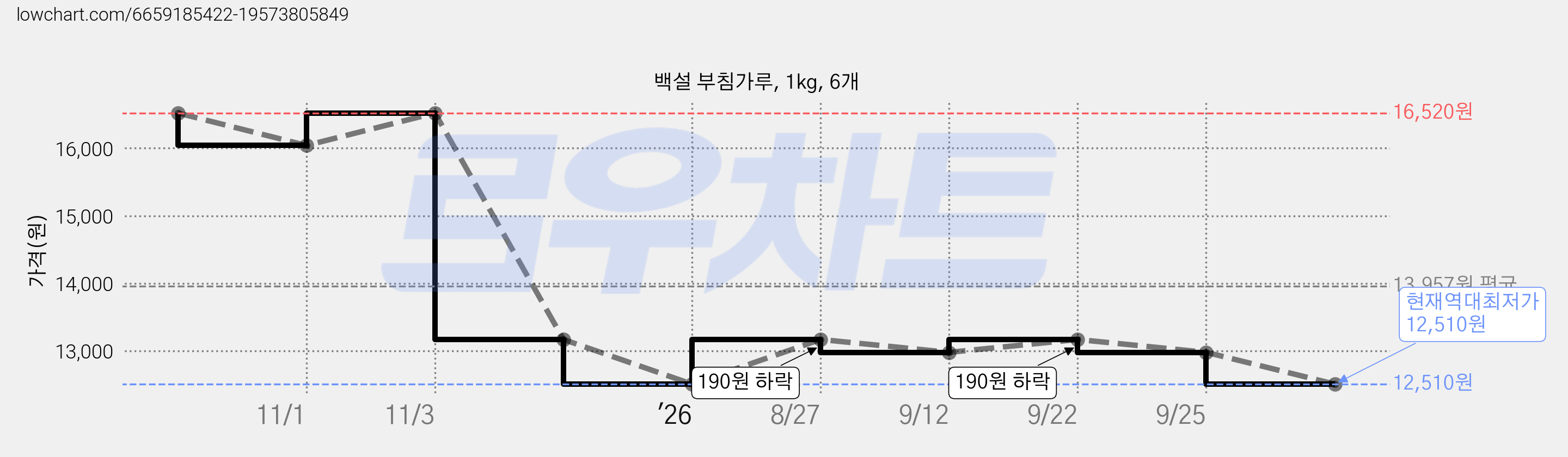 백설 부침가루, 1kg, 6개 가격 변동 차트, 현재가 12,510원, 역대최저가