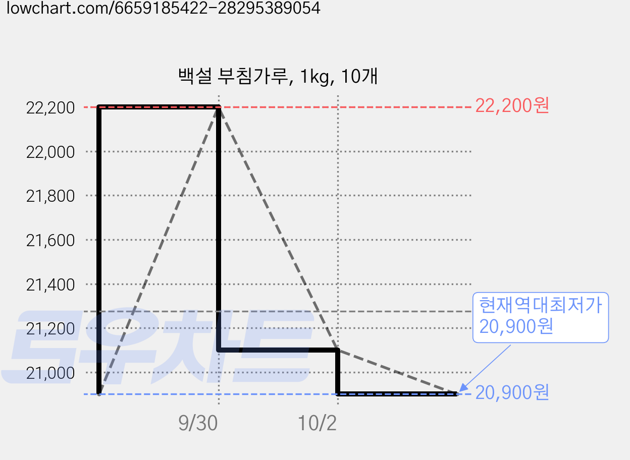 백설 부침가루, 1kg, 10개 가격 변동 차트, 현재가 20,900원, 역대최저가