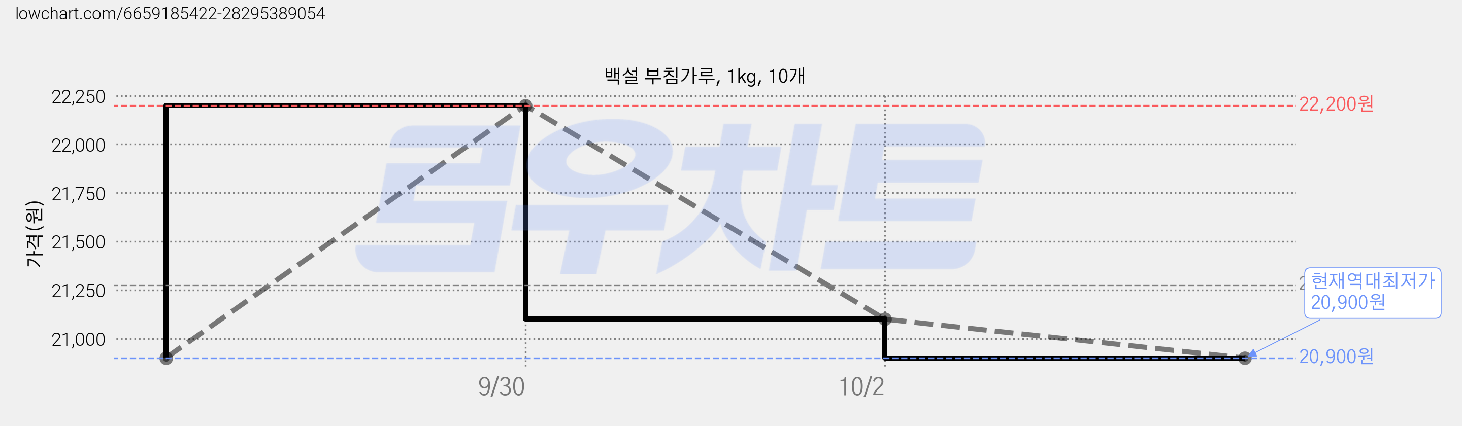 백설 부침가루, 1kg, 10개 가격 변동 차트, 현재가 20,900원, 역대최저가