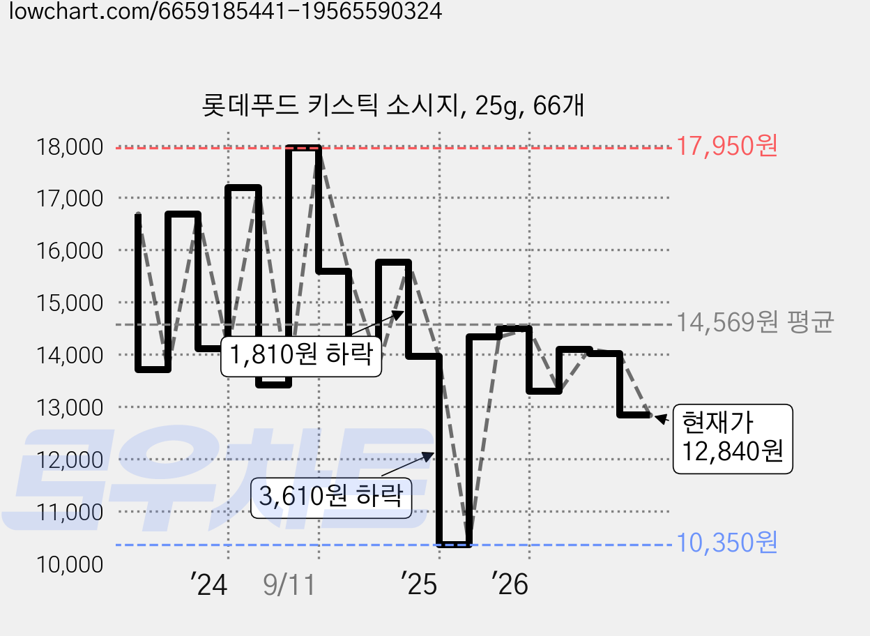 롯데푸드 키스틱 소시지, 25g, 66개 가격 변동 차트, 현재가 13,770원, 관측 최저가 10,350원
