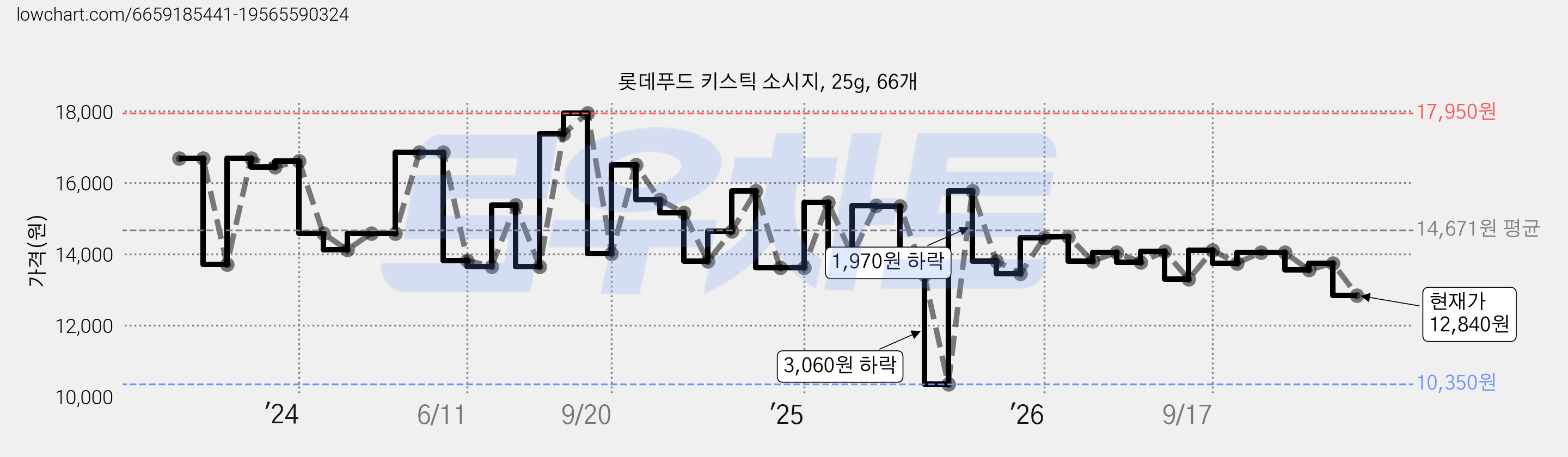 롯데푸드 키스틱 소시지, 25g, 66개 가격 변동 차트, 현재가 13,770원, 관측 최저가 10,350원