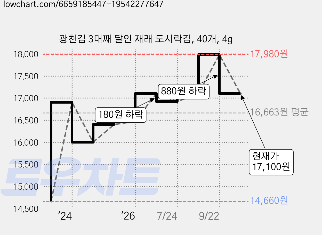 광천김 3대째 달인 재래 도시락김, 40개, 4g 가격 변동 차트, 현재가 17,100원, 관측 최저가 14,630원