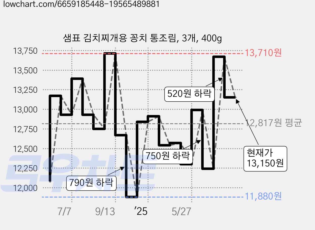 샘표 김치찌개용 꽁치 통조림, 3개, 400g 가격 변동 차트, 현재가 13,150원, 관측 최저가 11,880원