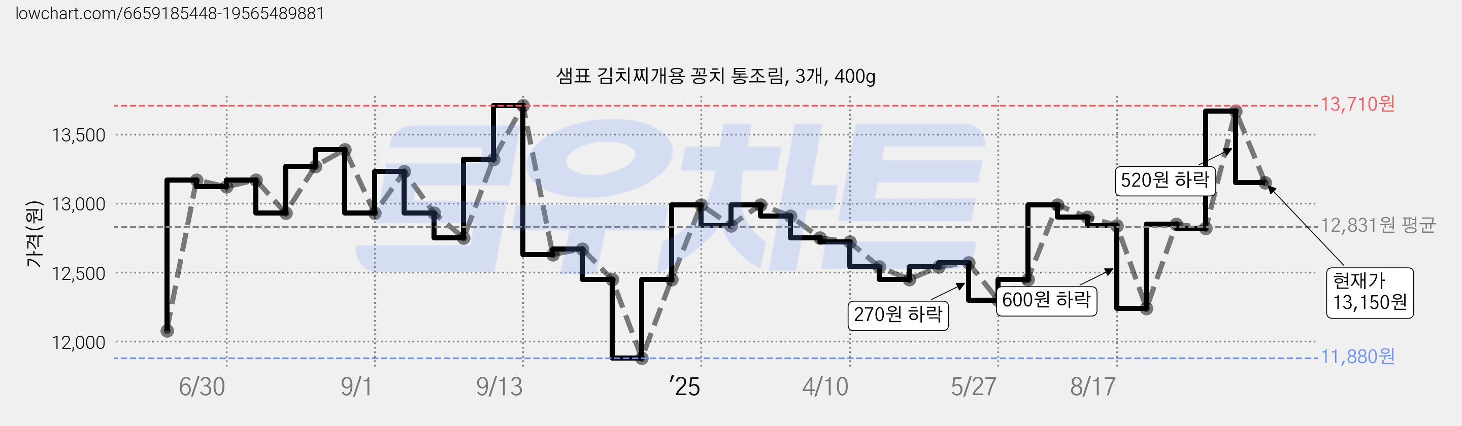 샘표 김치찌개용 꽁치 통조림, 3개, 400g 가격 변동 차트, 현재가 13,150원, 관측 최저가 11,880원