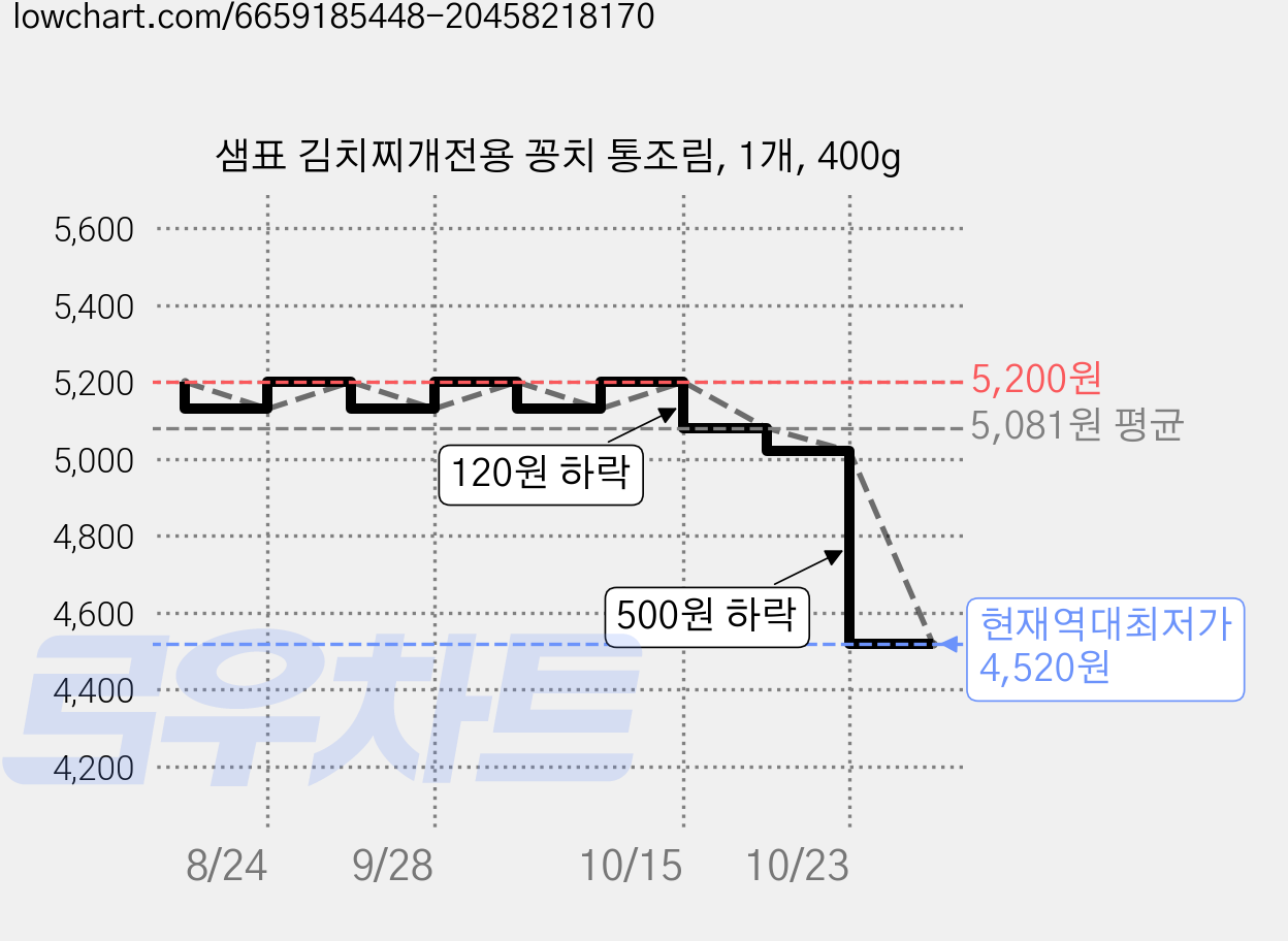 샘표 김치찌개전용 꽁치 통조림, 1개, 400g 가격 변동 차트, 현재가 4,520원, 역대최저가
