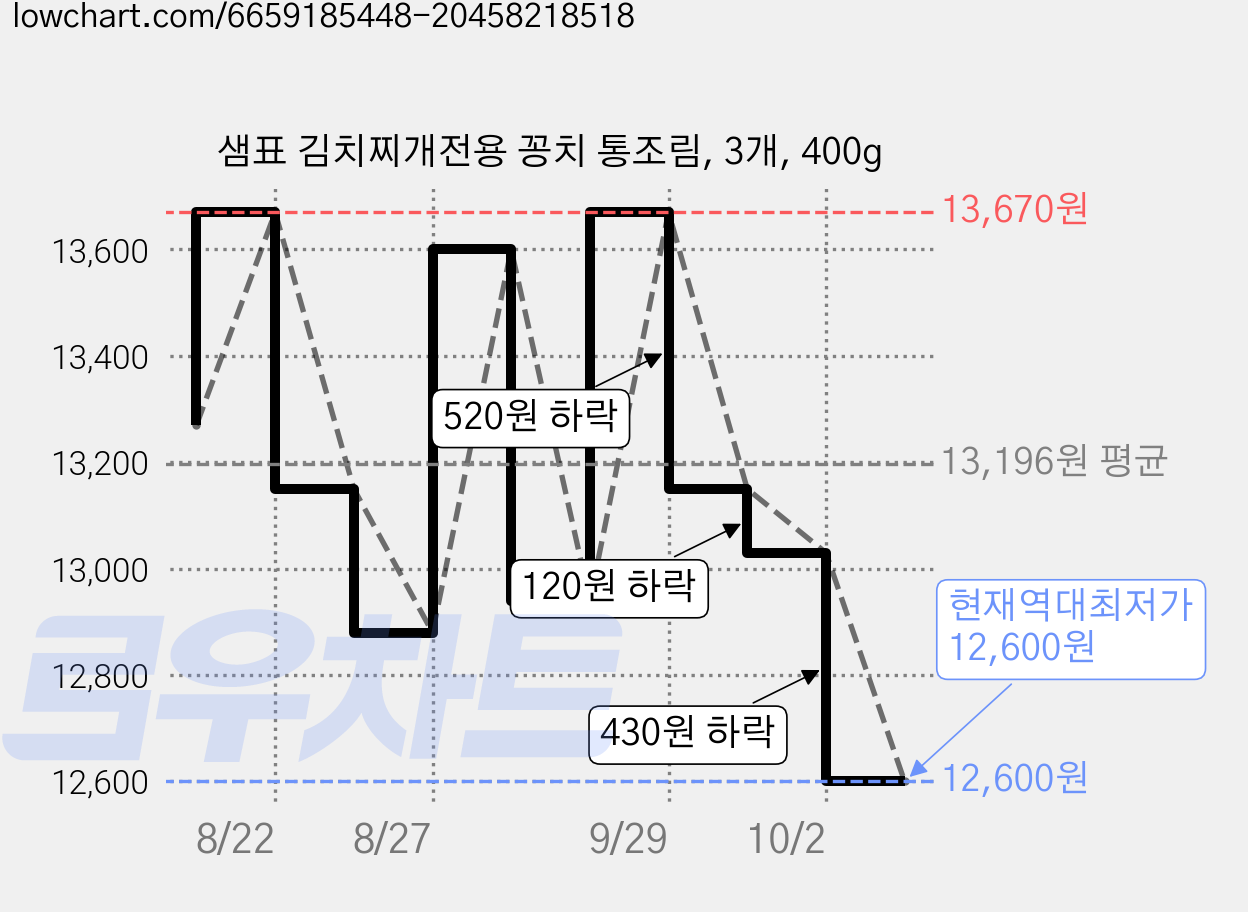 샘표 김치찌개전용 꽁치 통조림, 3개, 400g 가격 변동 차트, 현재가 12,600원, 역대최저가