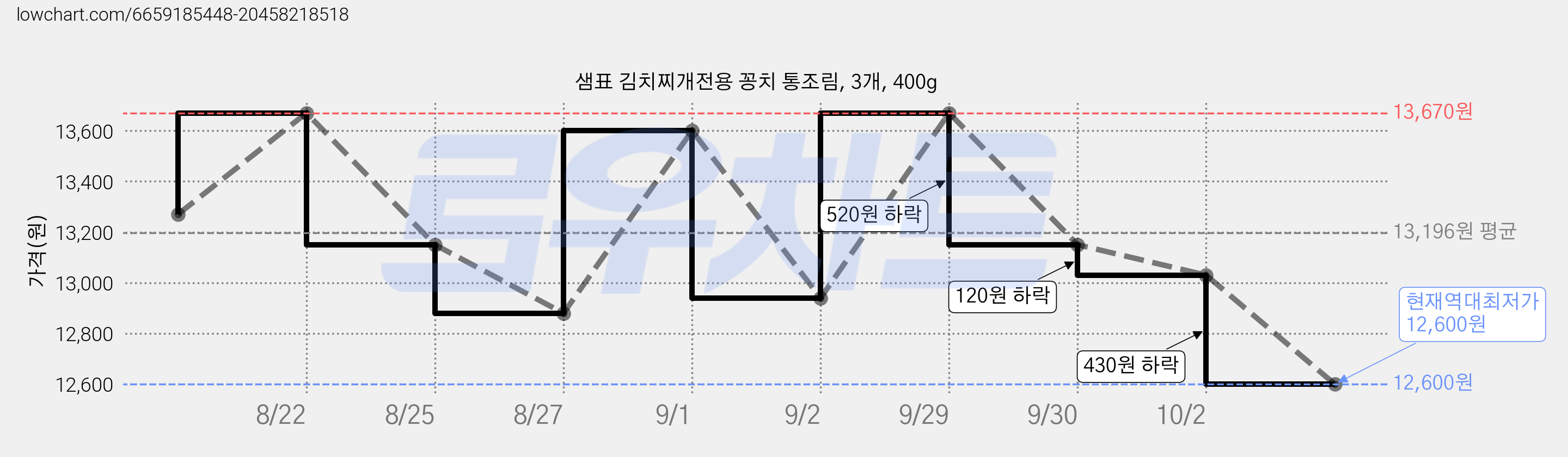 샘표 김치찌개전용 꽁치 통조림, 3개, 400g 가격 변동 차트, 현재가 12,600원, 역대최저가