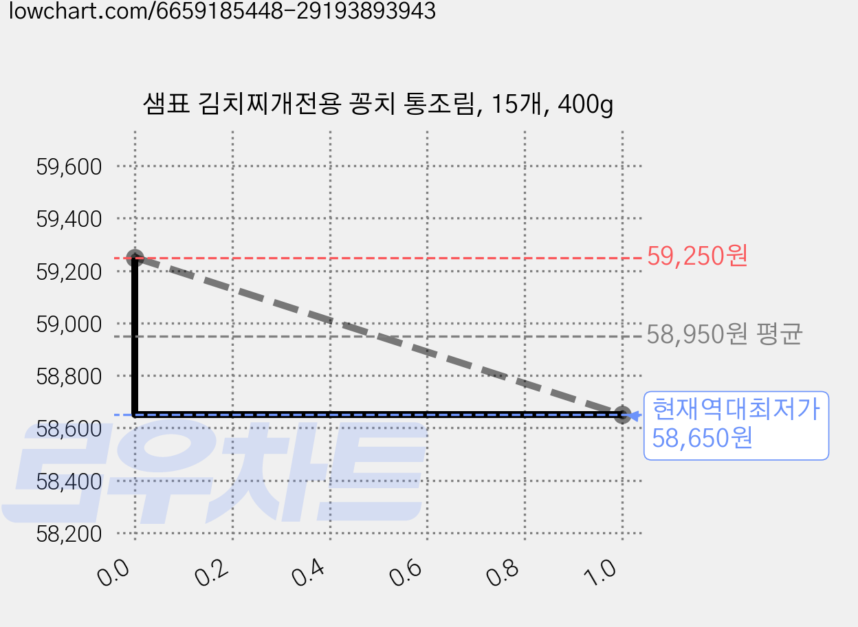 샘표 김치찌개전용 꽁치 통조림, 15개, 400g 가격 변동 차트, 현재가 58,650원, 역대최저가