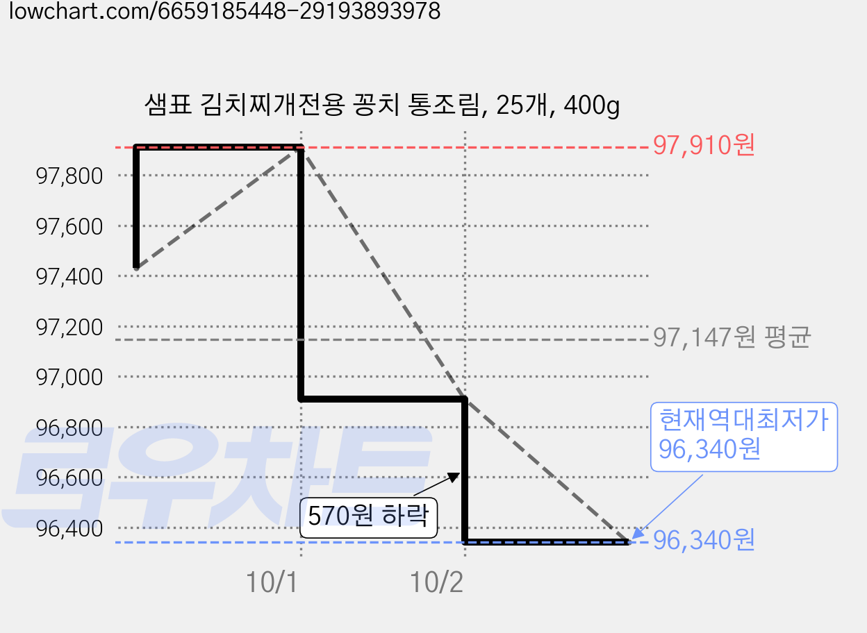 샘표 김치찌개전용 꽁치 통조림, 25개, 400g 가격 변동 차트, 현재가 96,340원, 역대최저가