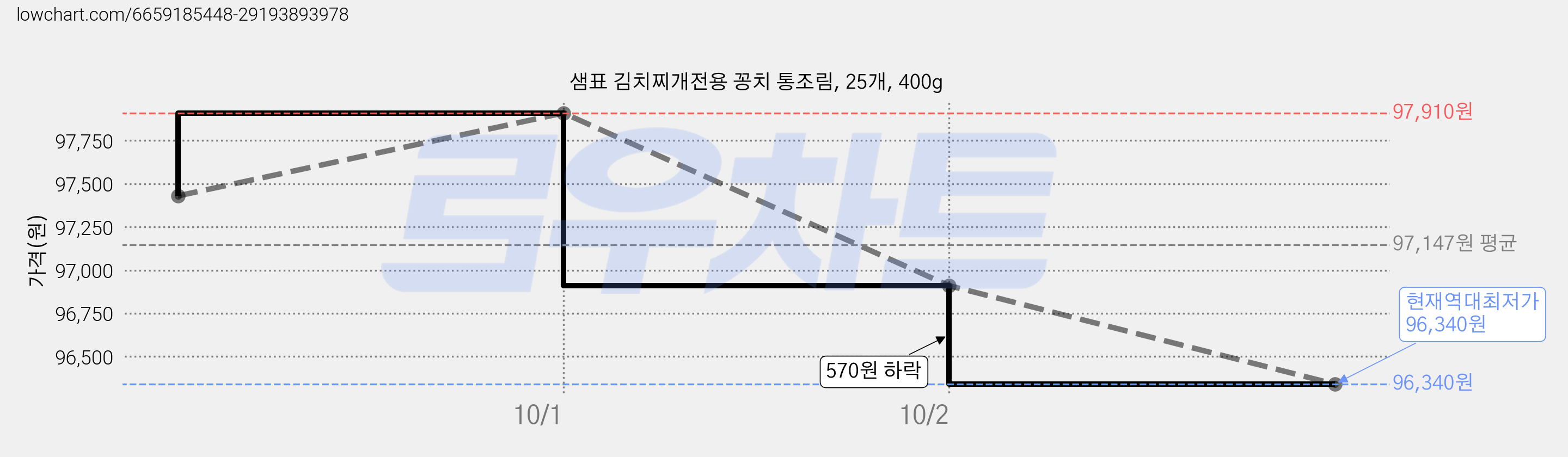 샘표 김치찌개전용 꽁치 통조림, 25개, 400g 가격 변동 차트, 현재가 96,340원, 역대최저가