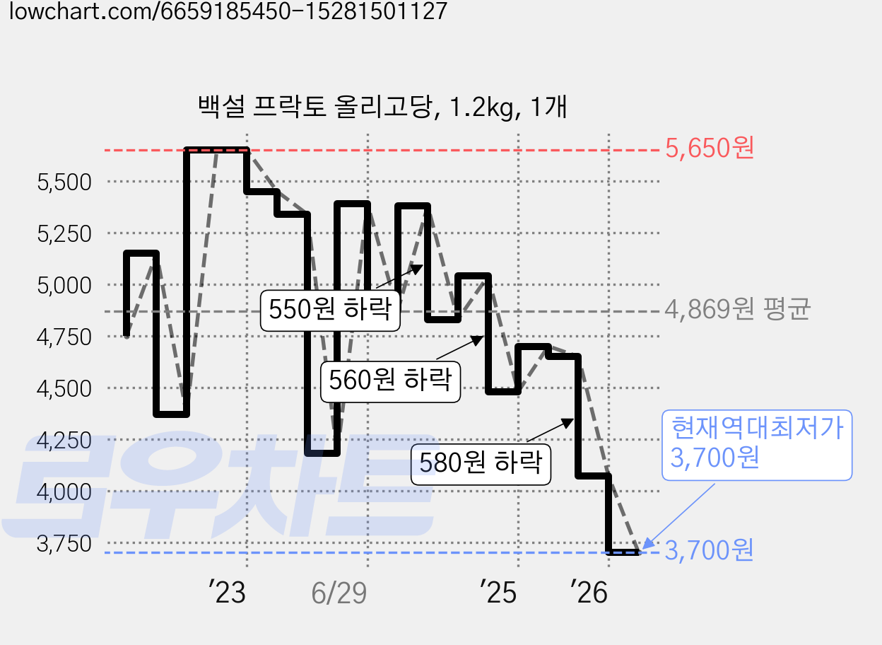 백설 프락토 올리고당, 1.2kg, 1개 가격 변동 차트, 현재가 3,700원, 역대최저가