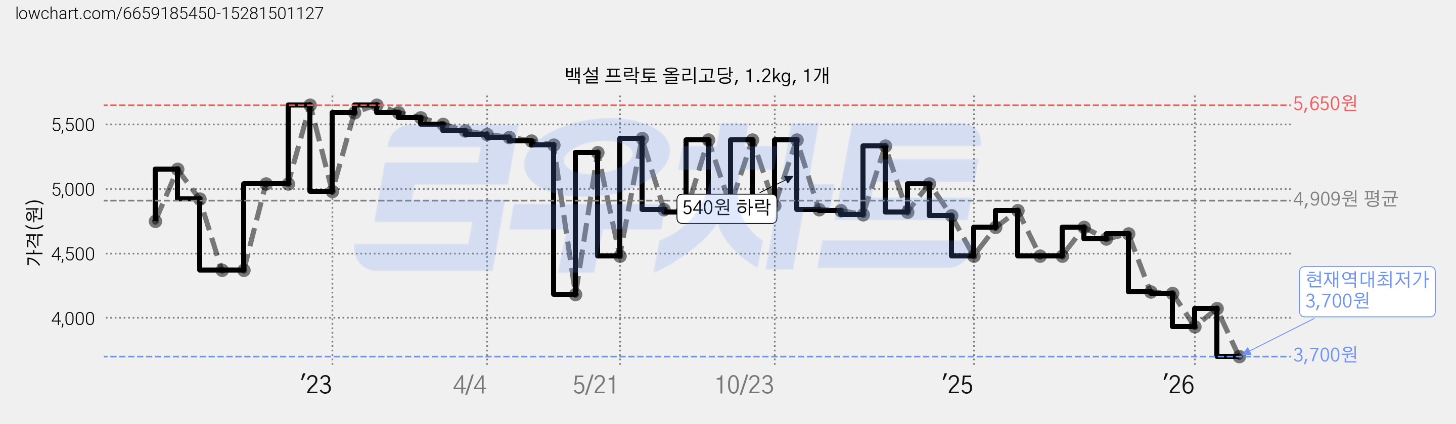 백설 프락토 올리고당, 1.2kg, 1개 가격 변동 차트, 현재가 3,700원, 역대최저가