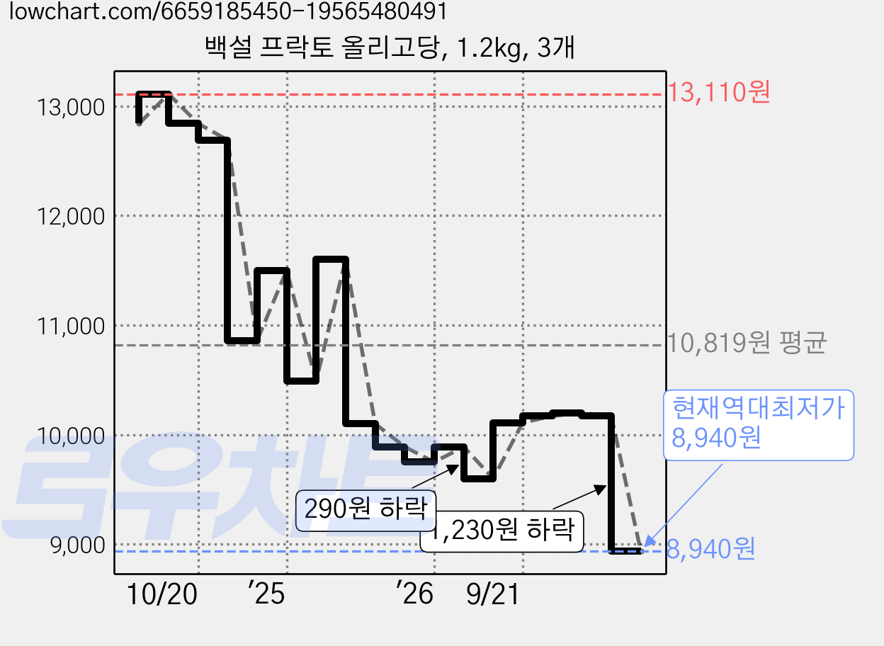 백설 프락토 올리고당, 1.2kg, 3개 가격 변동 차트, 현재가 8,940원, 역대최저가