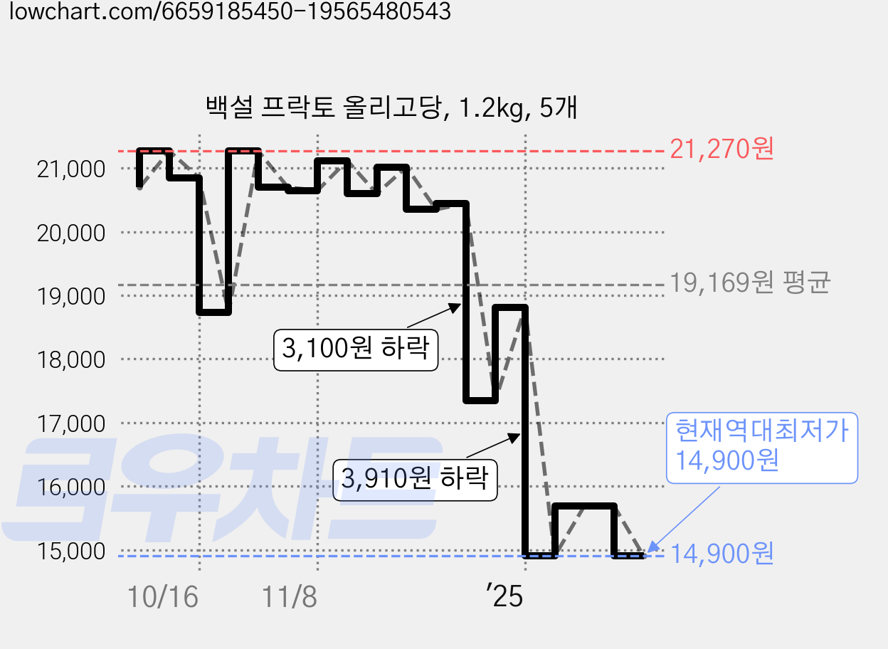 백설 프락토 올리고당, 1.2kg, 5개 가격 변동 차트, 현재가 14,900원, 역대최저가