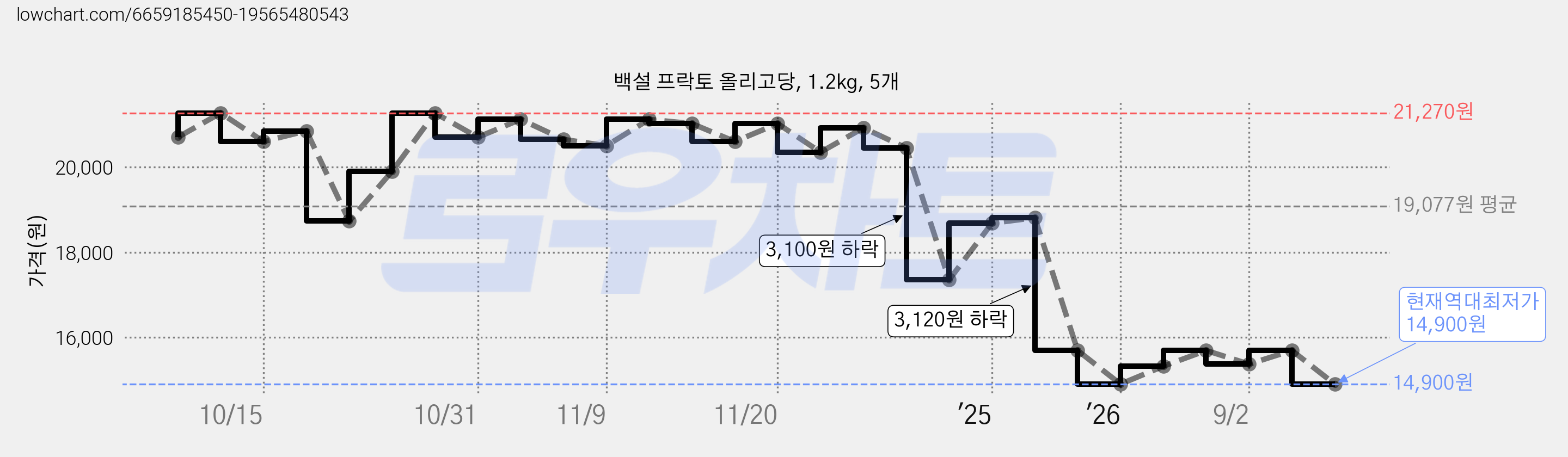 백설 프락토 올리고당, 1.2kg, 5개 가격 변동 차트, 현재가 14,900원, 역대최저가