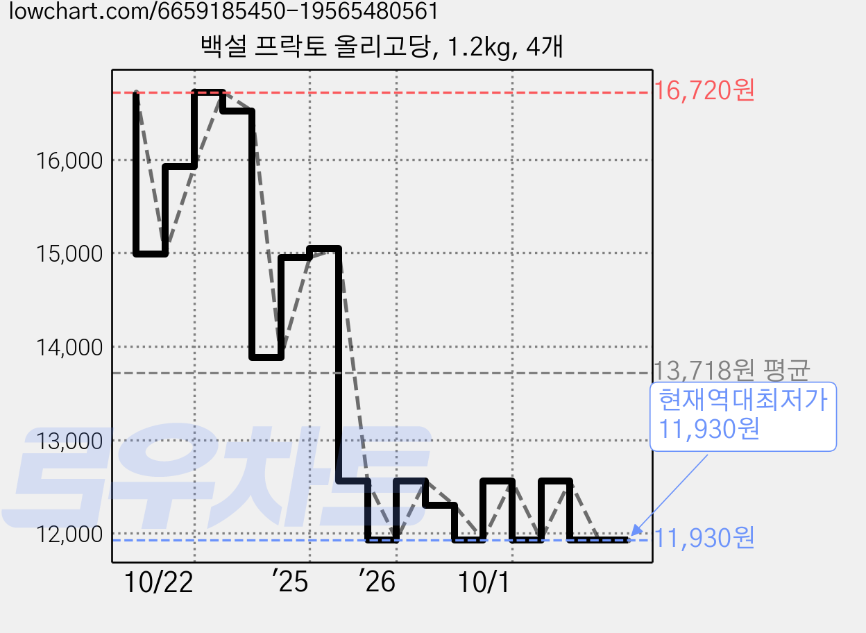 백설 프락토 올리고당, 1.2kg, 4개 가격 변동 차트, 현재가 11,930원, 역대최저가