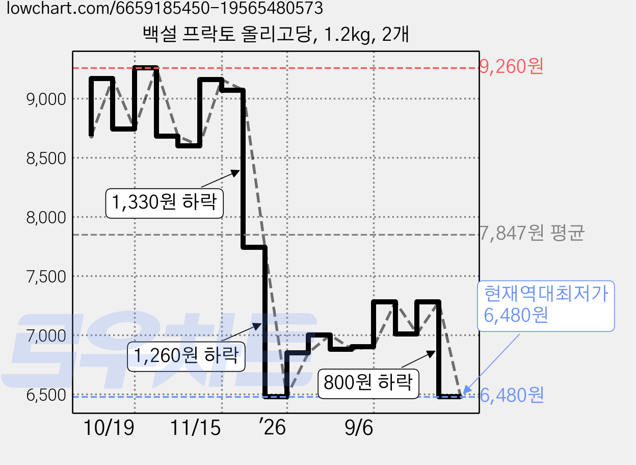 백설 프락토 올리고당, 1.2kg, 2개 가격 변동 차트, 현재가 6,480원, 역대최저가