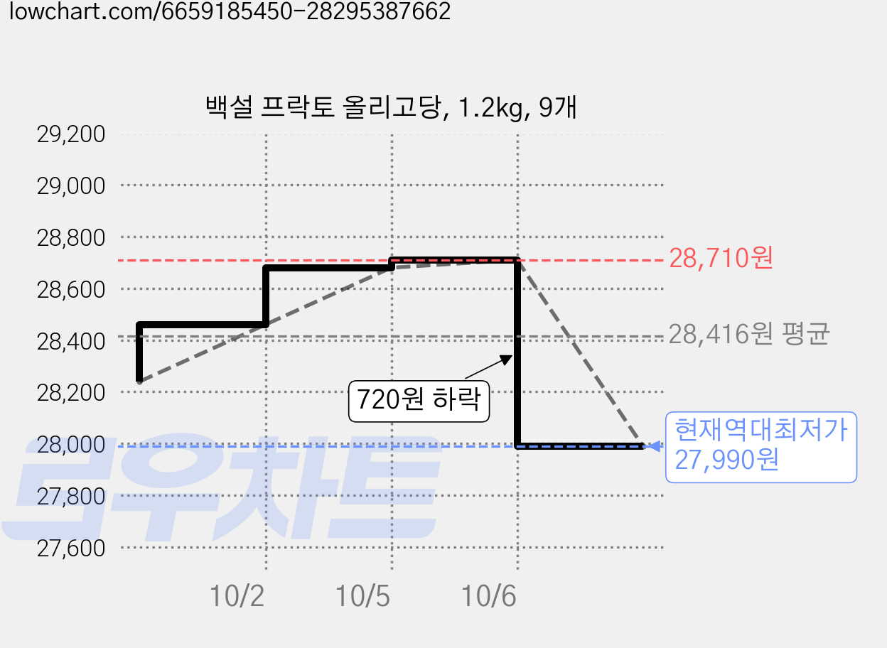 백설 프락토 올리고당, 1.2kg, 9개 가격 변동 차트, 현재가 27,990원, 역대최저가