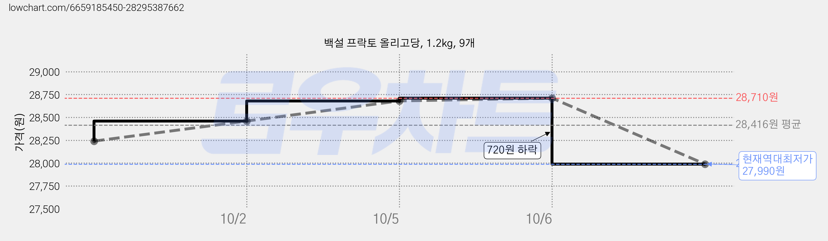 백설 프락토 올리고당, 1.2kg, 9개 가격 변동 차트, 현재가 27,990원, 역대최저가