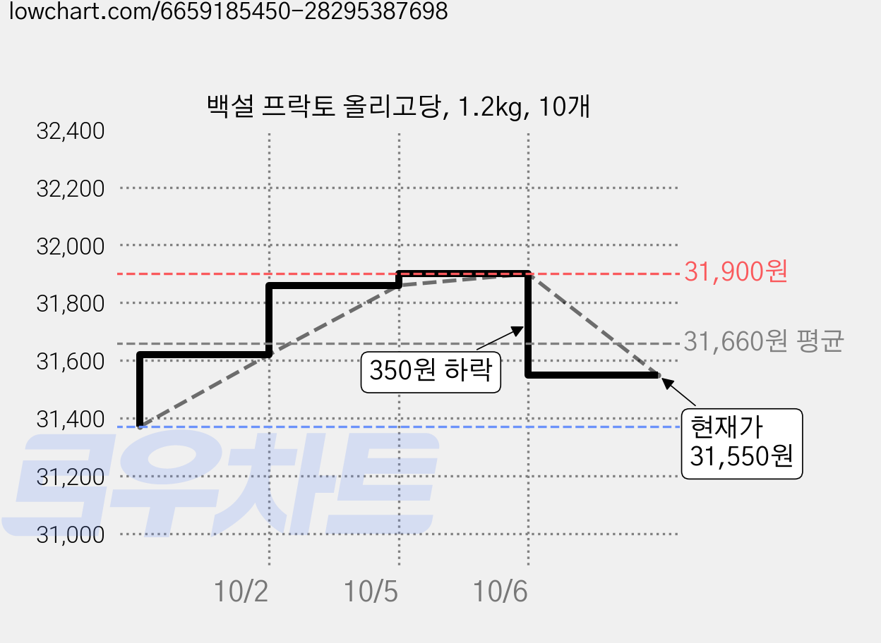 백설 프락토 올리고당, 1.2kg, 10개 가격 변동 차트, 현재가 31,550원, 관측 최저가 31,100원