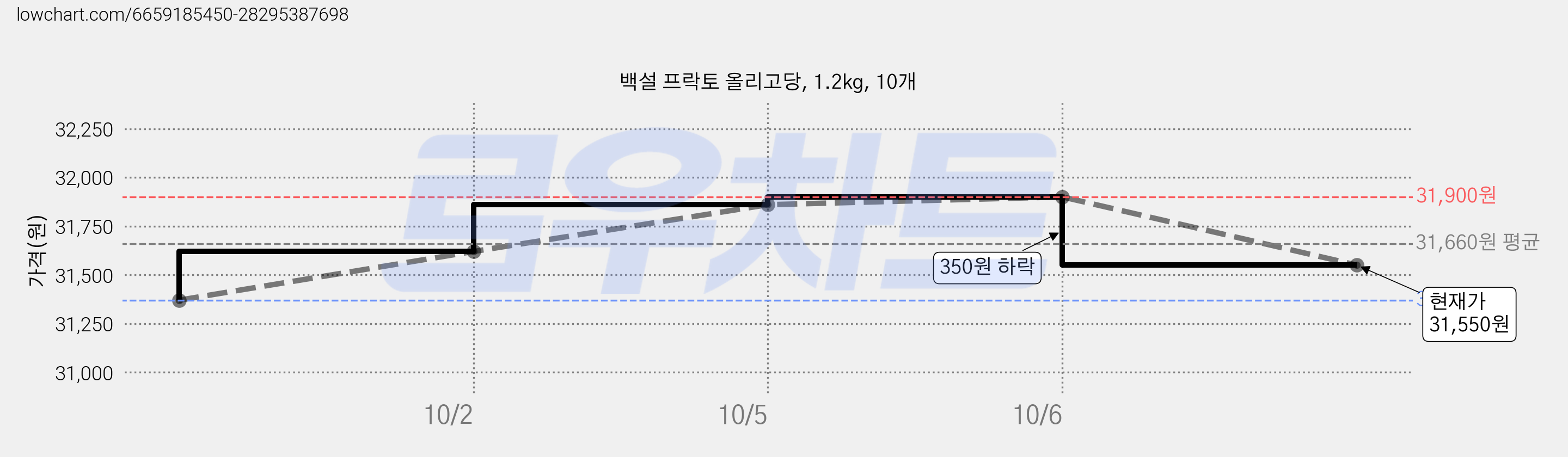 백설 프락토 올리고당, 1.2kg, 10개 가격 변동 차트, 현재가 31,550원, 관측 최저가 31,100원