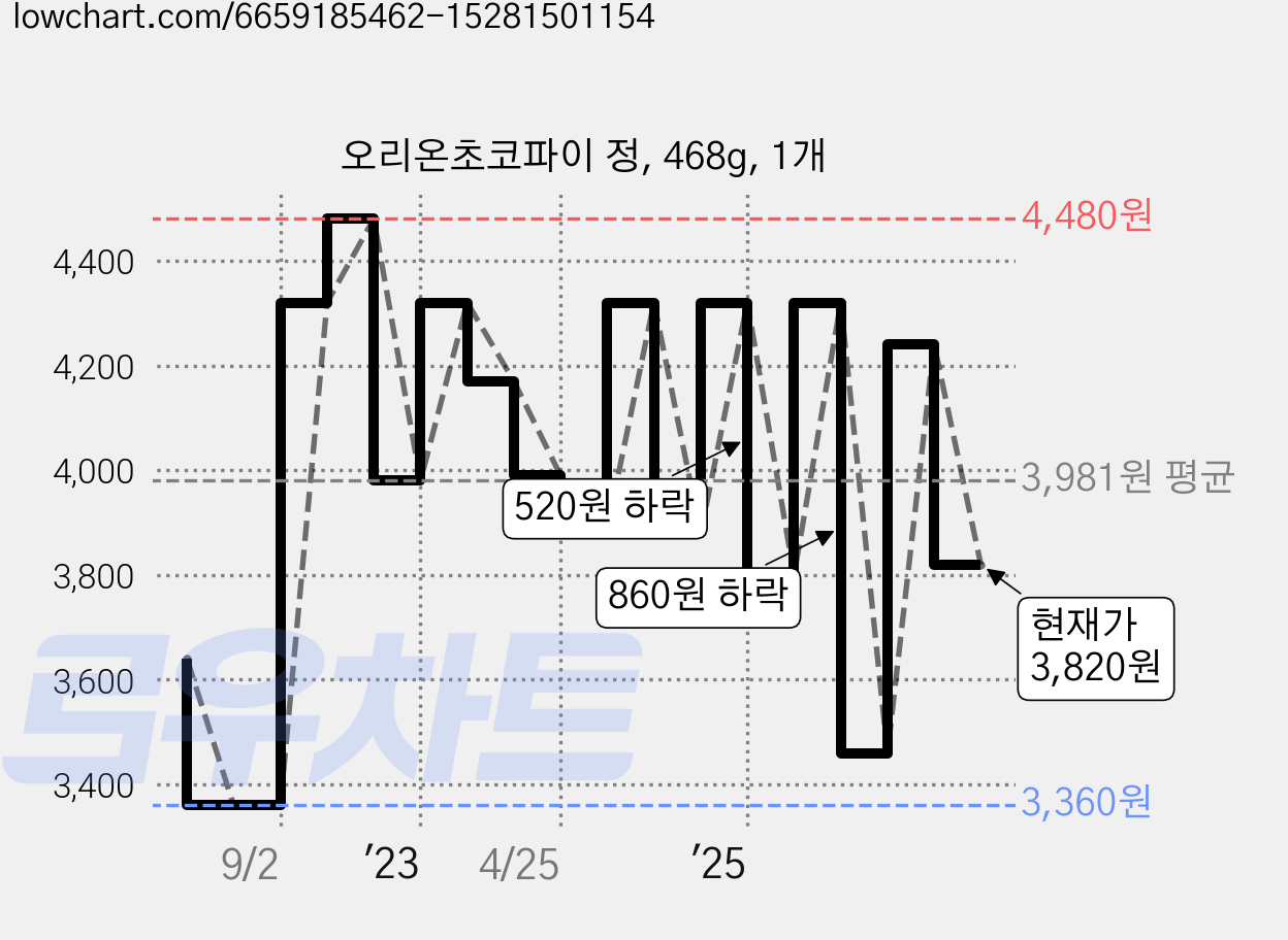 오리온초코파이 정, 468g, 1개 가격 변동 차트, 현재가 3,820원, 관측 최저가 3,360원