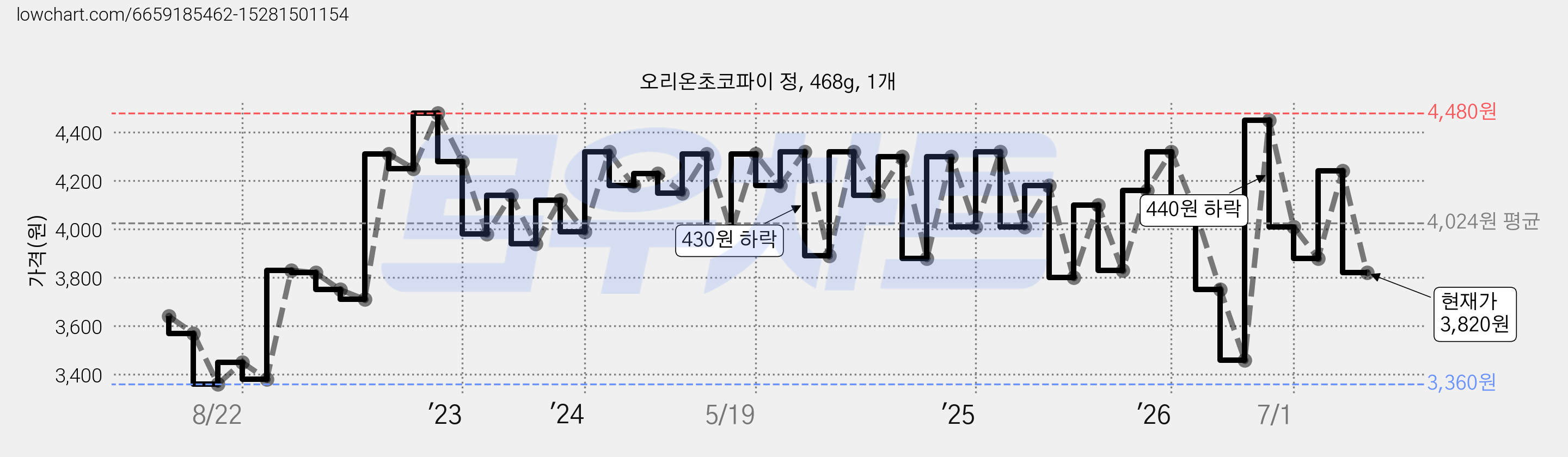 오리온초코파이 정, 468g, 1개 가격 변동 차트, 현재가 3,820원, 관측 최저가 3,360원