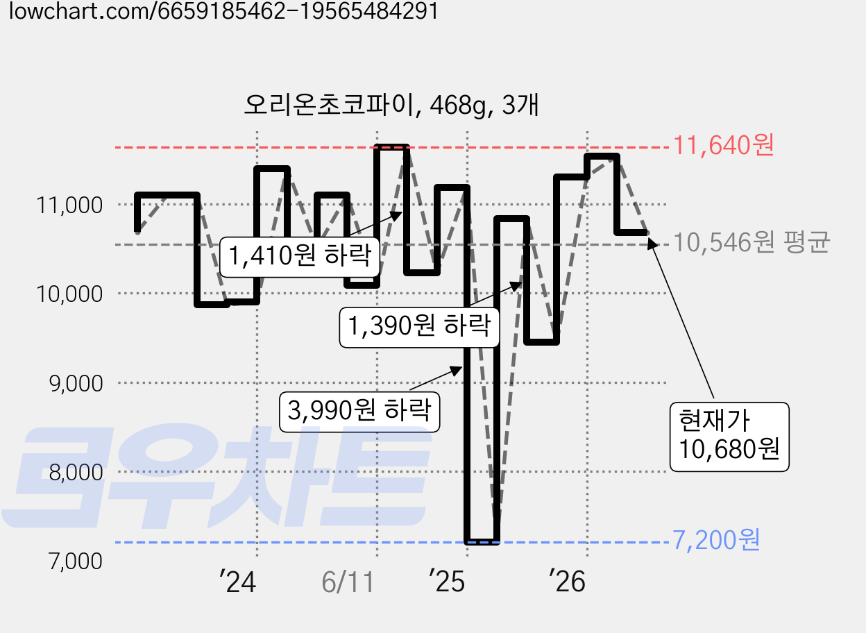 오리온초코파이, 468g, 3개 가격 변동 차트, 현재가 10,680원, 관측 최저가 7,200원