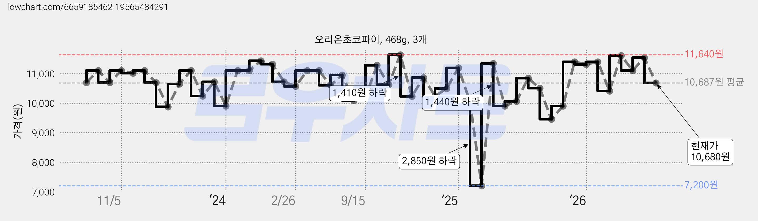 오리온초코파이, 468g, 3개 가격 변동 차트, 현재가 10,680원, 관측 최저가 7,200원
