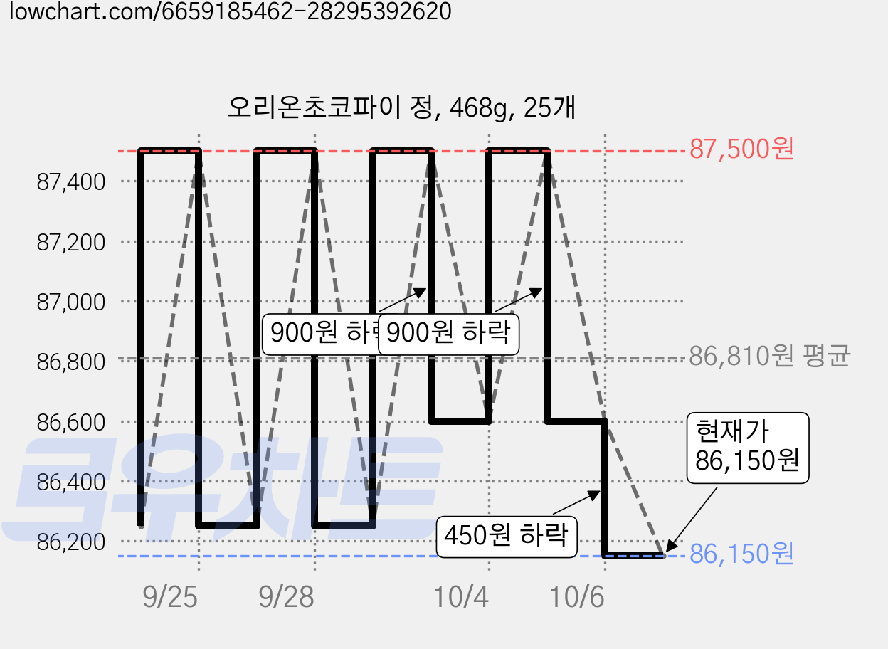 오리온초코파이 정, 468g, 25개 가격 변동 차트, 현재가 86,150원, 관측 최저가 84,280원