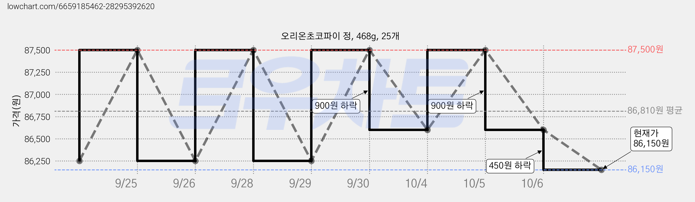 오리온초코파이 정, 468g, 25개 가격 변동 차트, 현재가 86,150원, 관측 최저가 84,280원