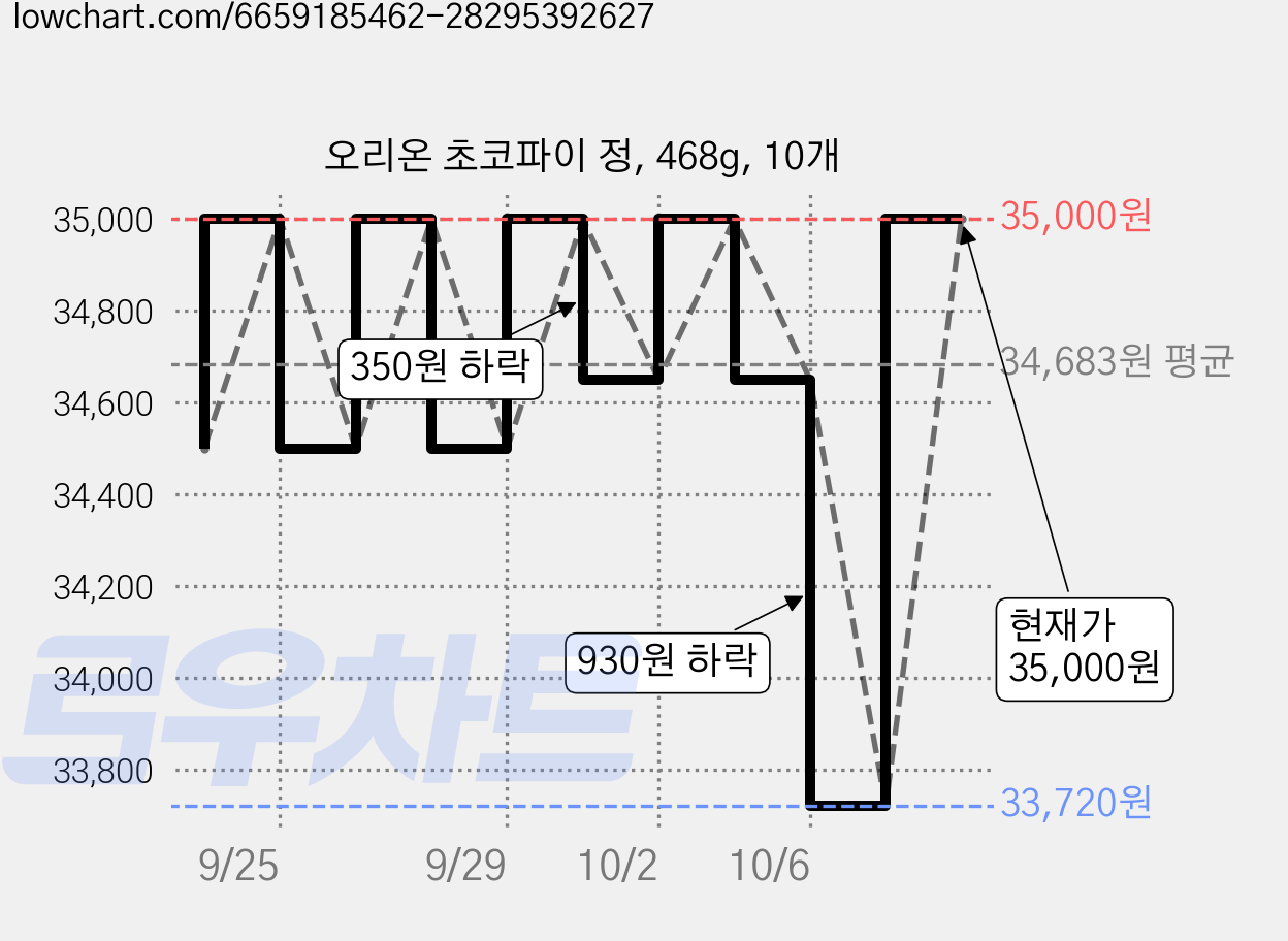 오리온 초코파이 정, 468g, 10개 가격 변동 차트, 현재가 35,000원, 관측 최저가 33,720원