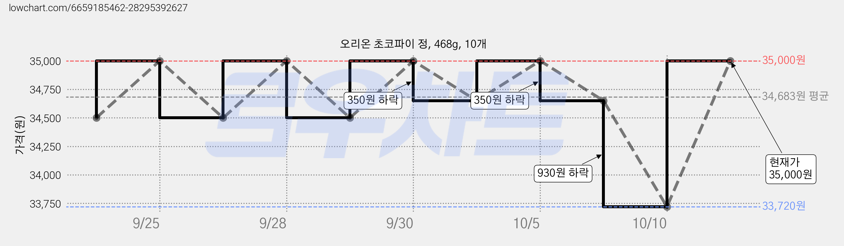 오리온 초코파이 정, 468g, 10개 가격 변동 차트, 현재가 35,000원, 관측 최저가 33,720원