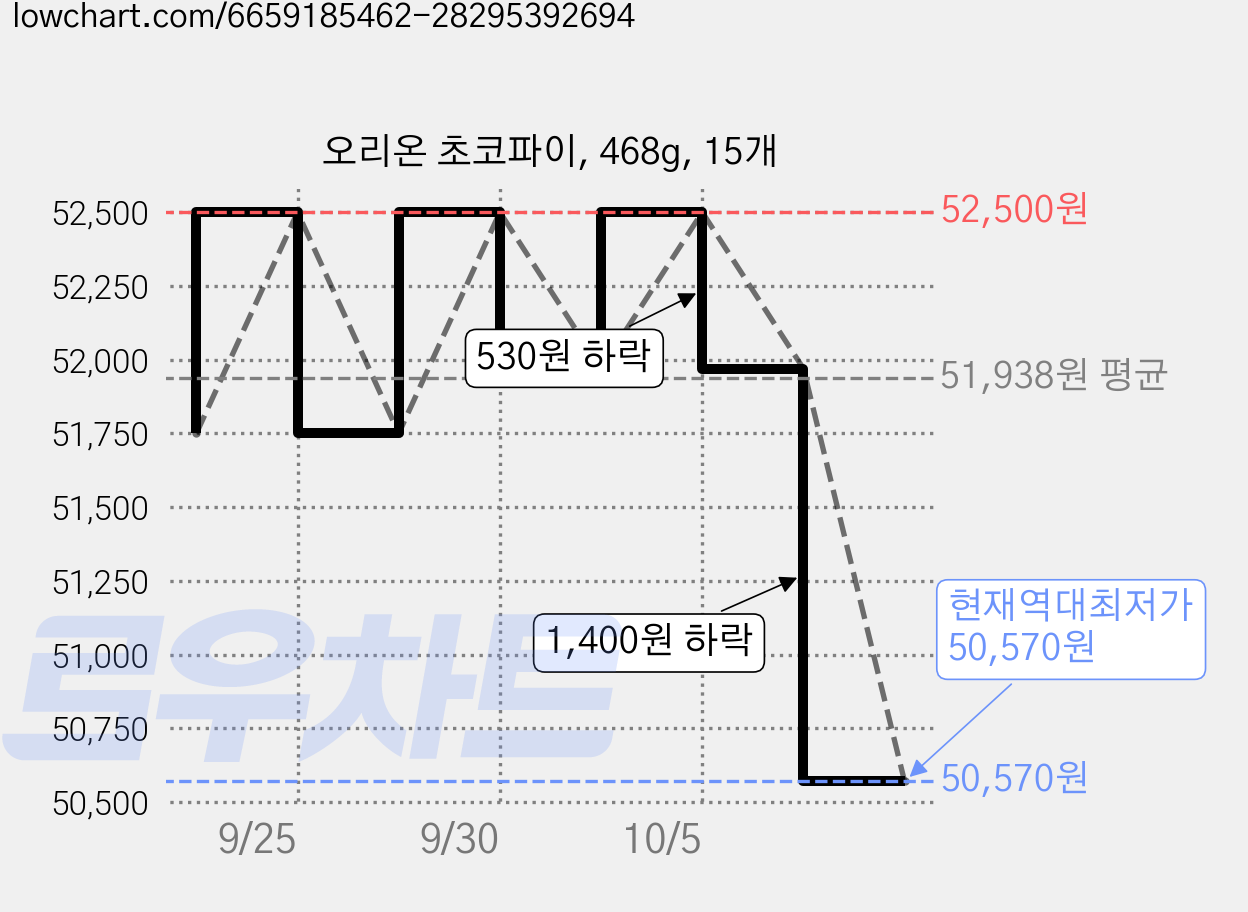 오리온 초코파이, 468g, 15개 가격 변동 차트, 현재가 50,570원, 역대최저가